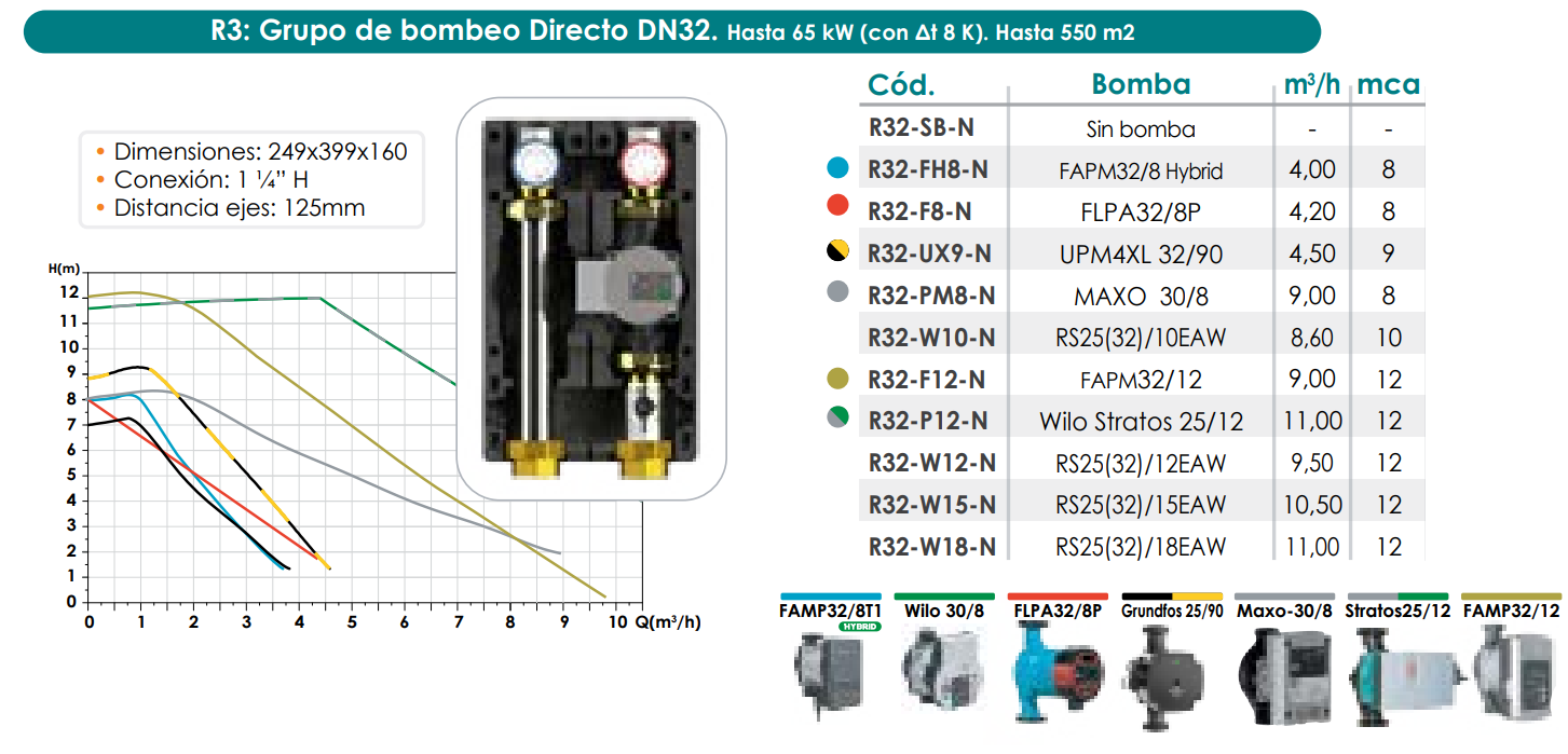 Especificaciones técnicas del Grupo de Bombeo Directo DN32 FERCO R32-FH8-N